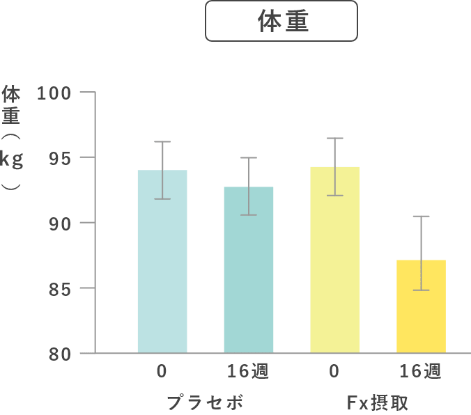 体重