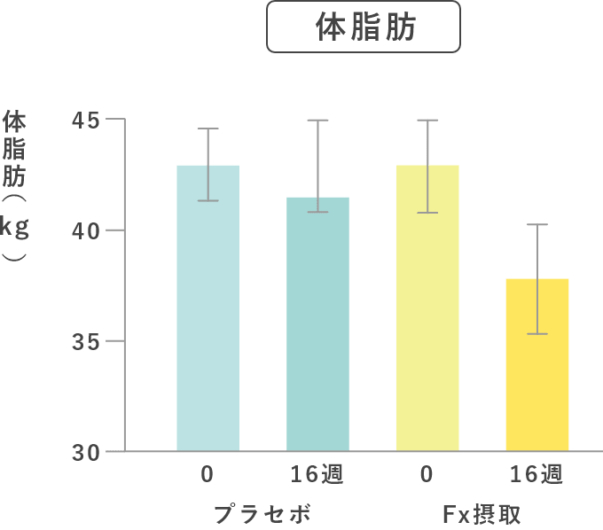 体脂肪