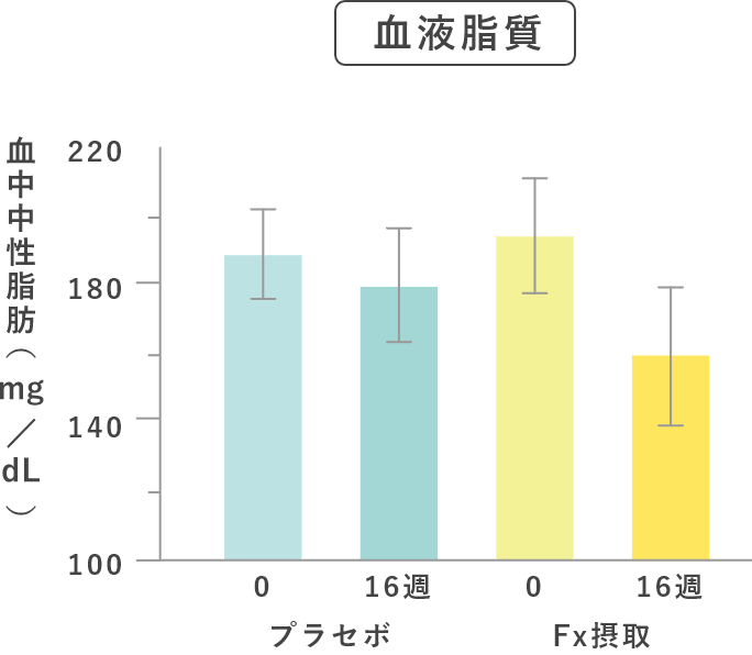 血液脂質